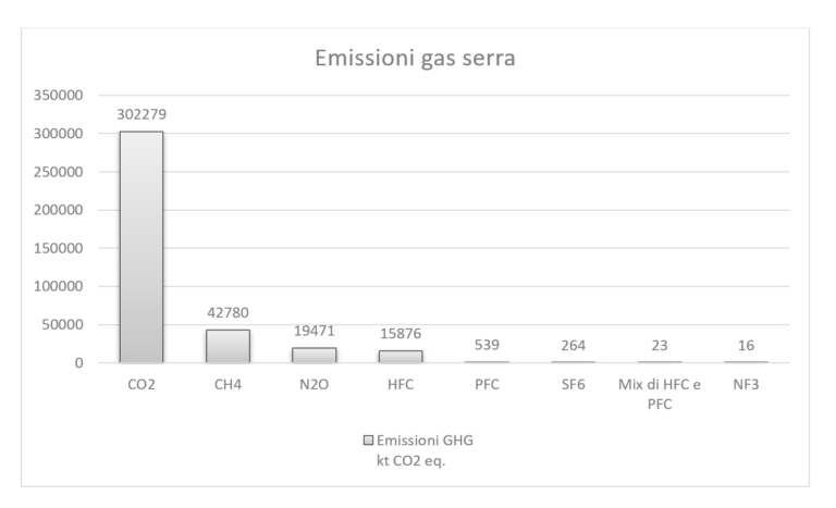 Ripartizioni emissioni di gas serra in italia